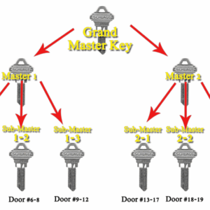 Master Key System Setup – Small Office (Up to 10 Doors)